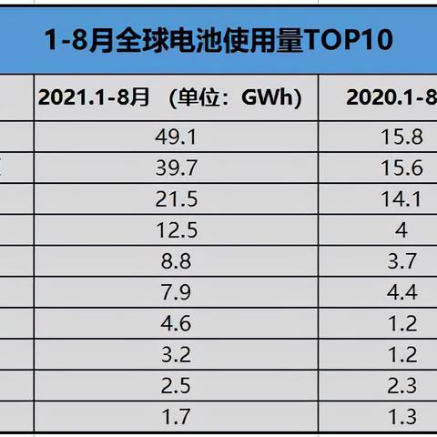 电池包世界排名，世界名牌电池
